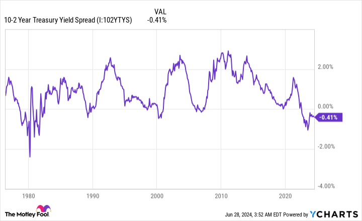 10-2 Year Treasury Yield Spread Chart