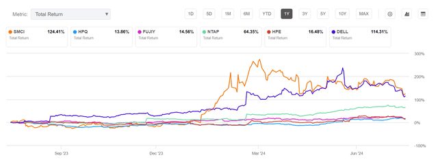 SMCI 1-year total return vs. peers %