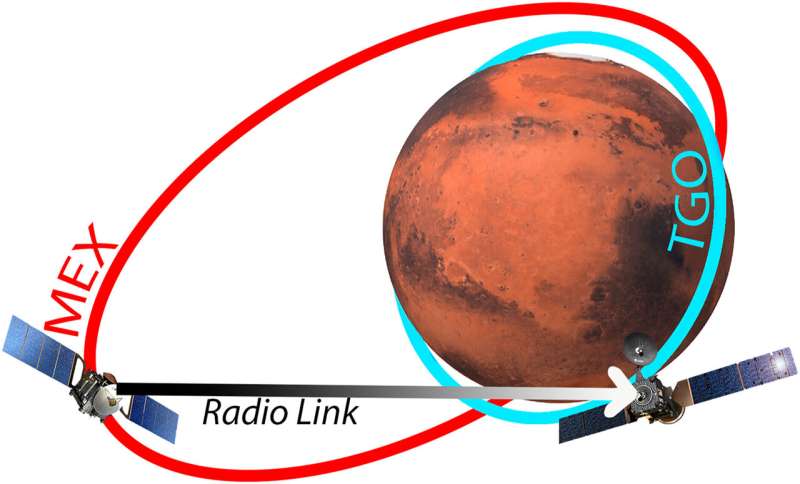 Technology repurposed to probe new regions of Mars' atmosphere | Imperial News