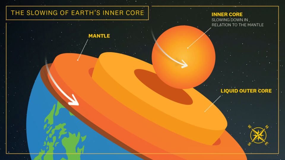 The graphic shows the Earth's inner core and mantle, separated by a liquid outer core.