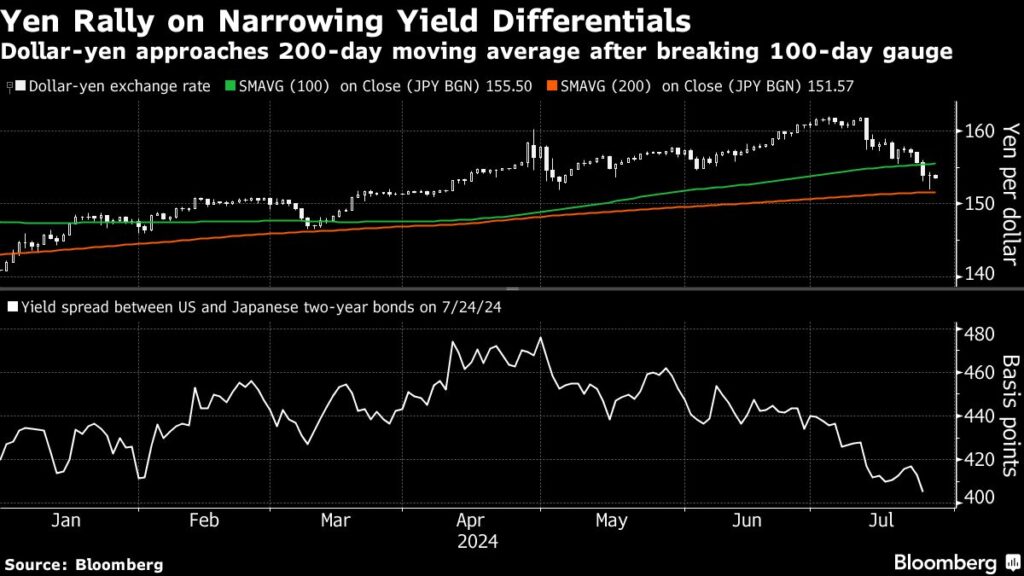 Traders are concerned about the central bank frenzy that has weighed on the markets for the past 32 hours