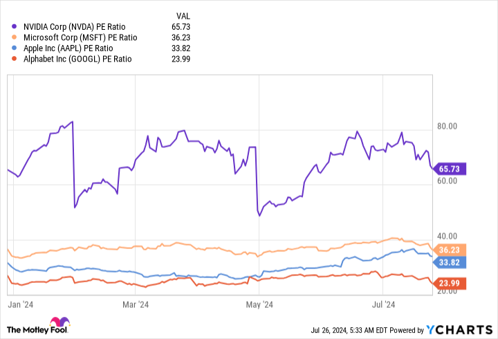 NVDA Price-to-Earnings Ratio Chart