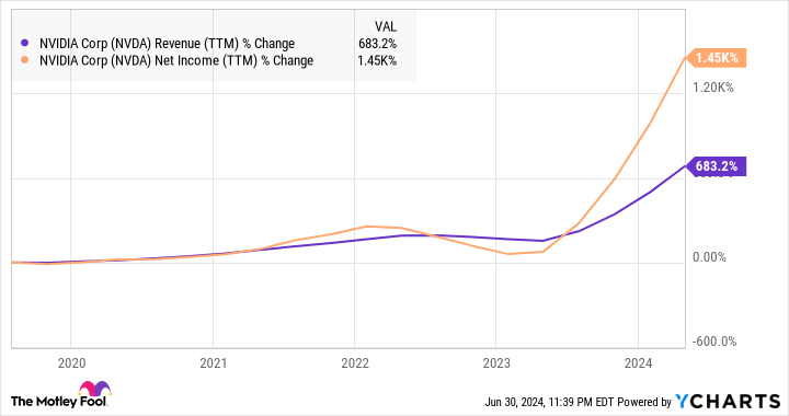 NVDA (TTM) Revenue Chart