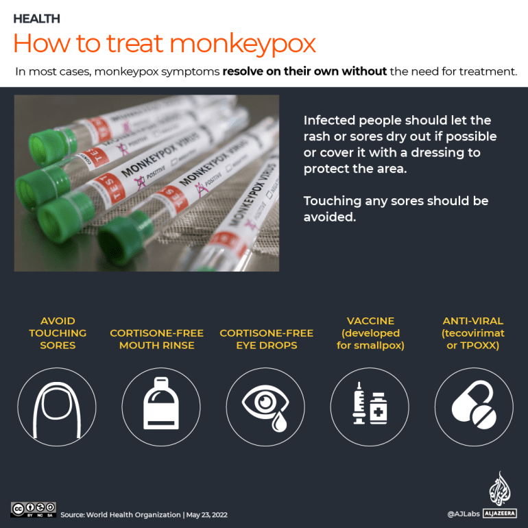 INTERACTIVE - Monkeypox Treatments