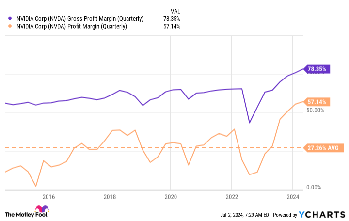 NVDA Gross Profit Margin Chart (Quarterly)