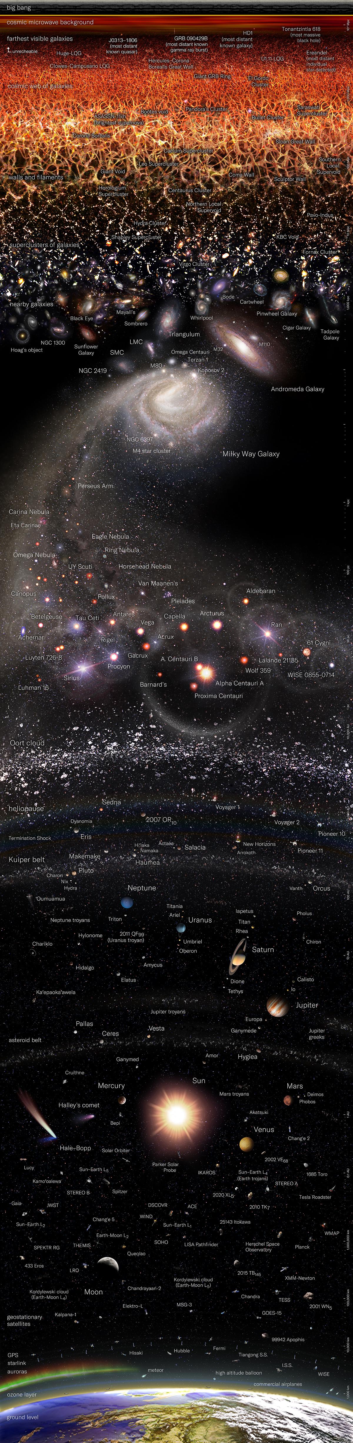 logarithmic view history of the universe