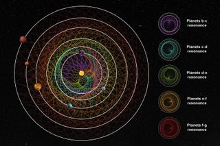 an orange star is surrounded by six planets, each of a different color. Their orbits are outlined by white circles